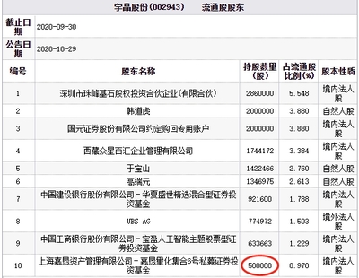 宇晶股份連續(xù)兩跌停，流通股東百億私募嘉懇資產引發(fā)市場關注